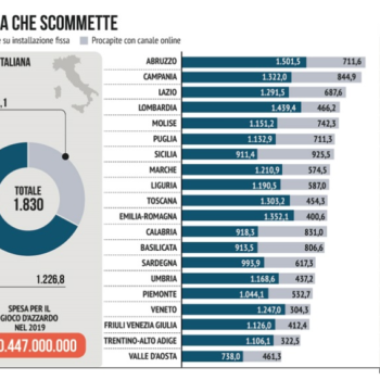 Gioco d’azzardo: la «spesa» degli italiani regione per regione nel 2019